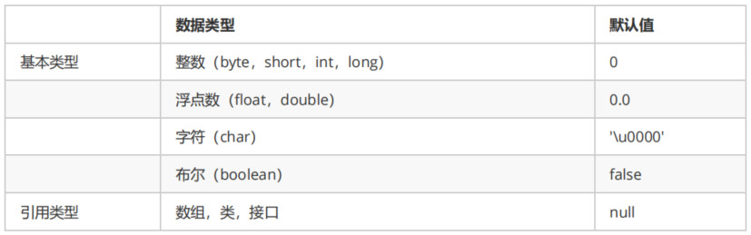 1_Java_Default_Value